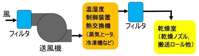 乾燥設備の構成例