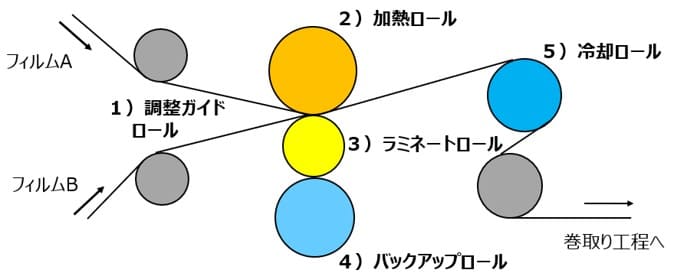 熱ラミネートプロセスの例