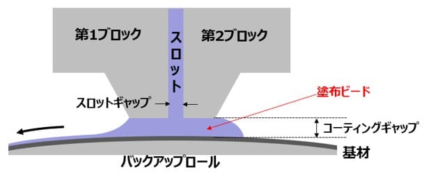 ダイ塗布における塗布流動の一例