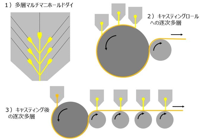 多層フィルム製膜の他バリエーションの例