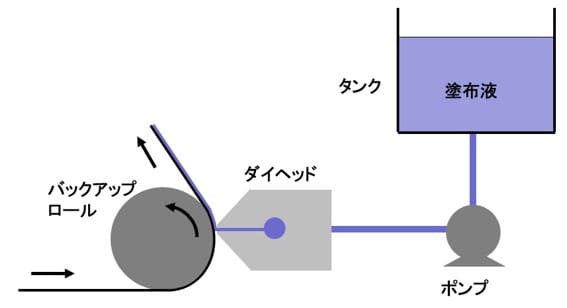 ダイ塗布装置の例