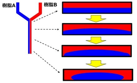 エンカプセレーション現象の例