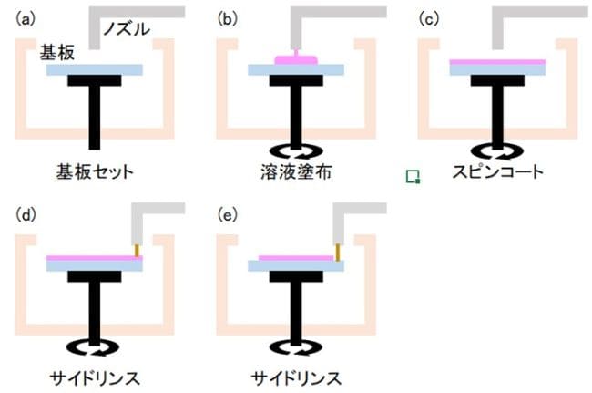 スピンコートのフロー図