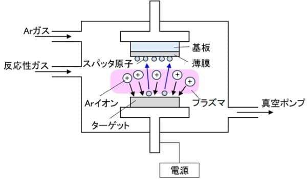 スパッタリング装置の概略図