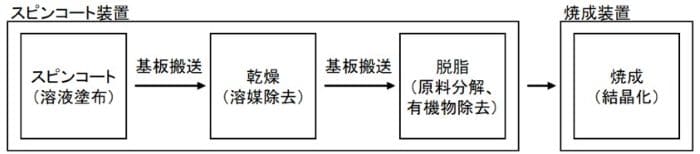 スピンコートプロセスのフロー図