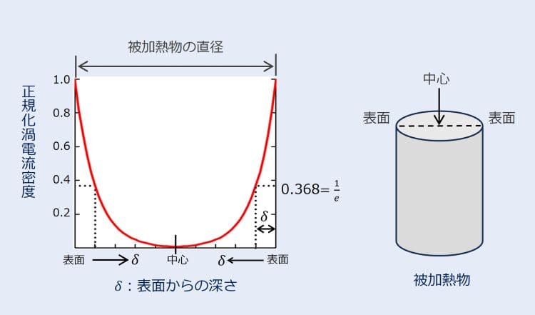 円柱（被加熱物）を誘導加熱した場合の表皮効果の画像