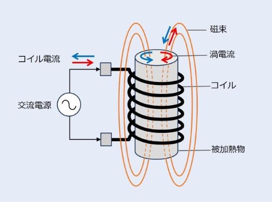 誘導加熱の原理の画像